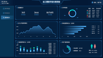 后台管理系统,数据看板,数据大屏,教学数据