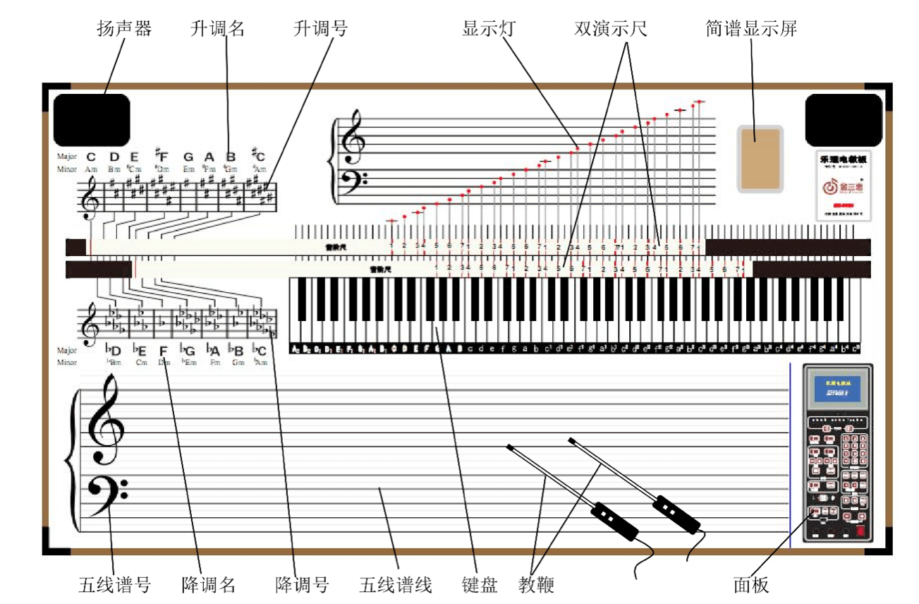 乐理演示，音乐教学，五线谱表，简谱显示屏，五线谱号，音乐教学